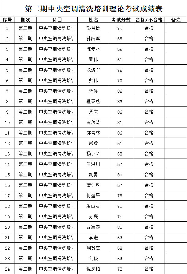 “第二期四川省中央空调清洗培训”成绩