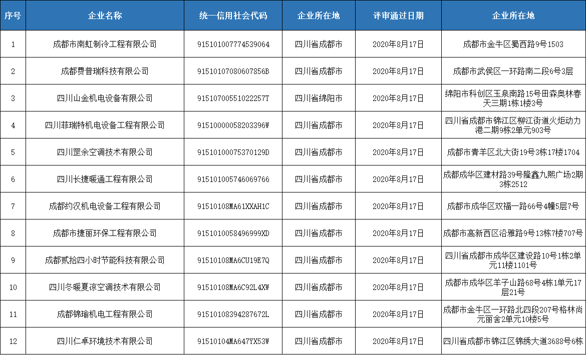 第四期四川省空调通风系统专业清洗资质证书评审意见的公示