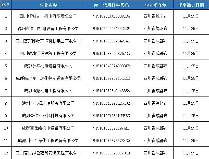 第二期四川省制冷空调维修维保资格证书评审意见的公示