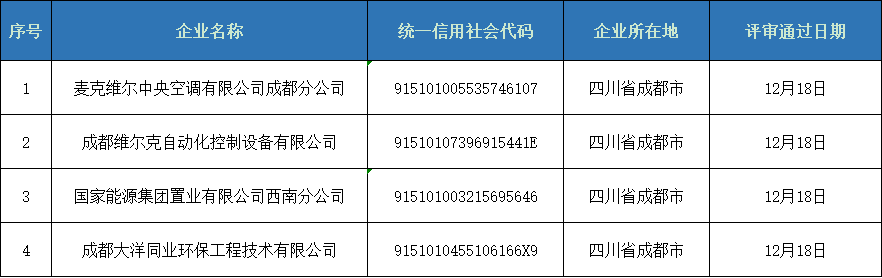 第五期四川省空调通风系统专业清洗资质证书评审意见的公示